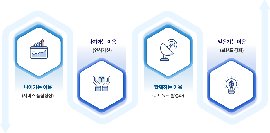 전략목표